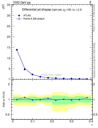 Plot of js_diff in 7000 GeV pp collisions
