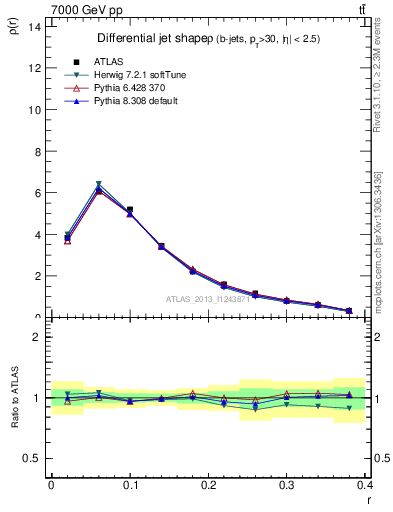 Plot of js_diff in 7000 GeV pp collisions