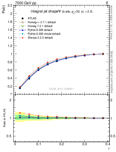 Plot of js_int in 7000 GeV pp collisions
