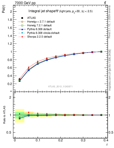 Plot of js_int in 7000 GeV pp collisions