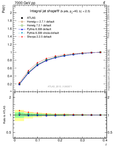 Plot of js_int in 7000 GeV pp collisions