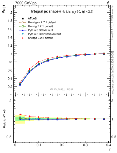 Plot of js_int in 7000 GeV pp collisions