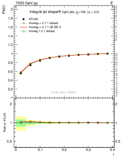 Plot of js_int in 7000 GeV pp collisions