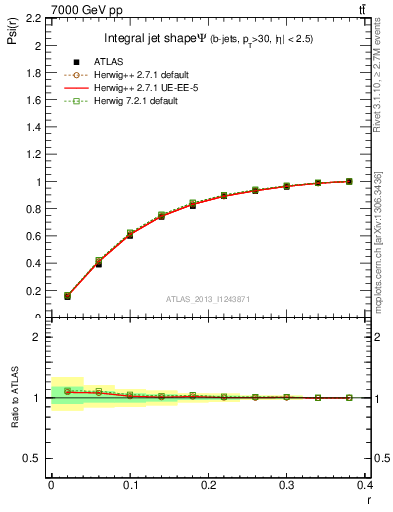 Plot of js_int in 7000 GeV pp collisions