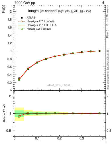 Plot of js_int in 7000 GeV pp collisions