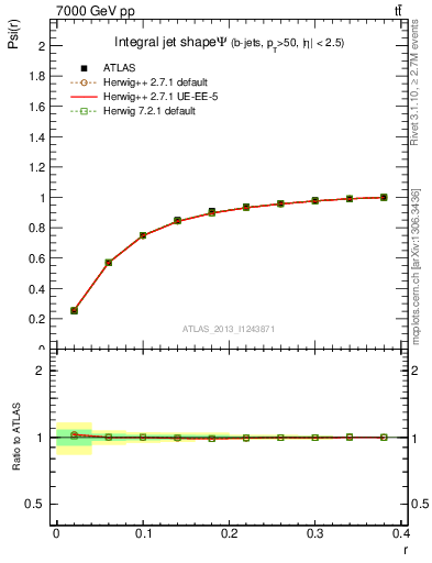 Plot of js_int in 7000 GeV pp collisions