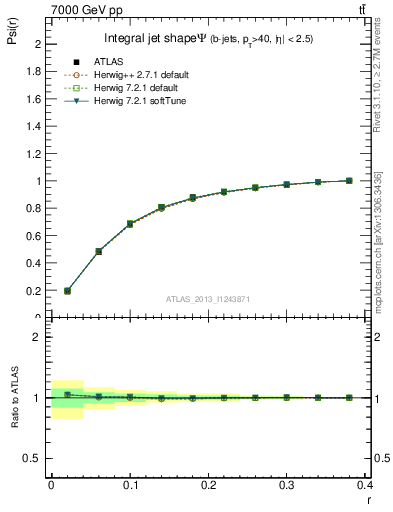 Plot of js_int in 7000 GeV pp collisions