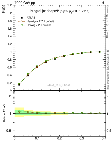 Plot of js_int in 7000 GeV pp collisions