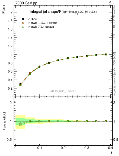 Plot of js_int in 7000 GeV pp collisions