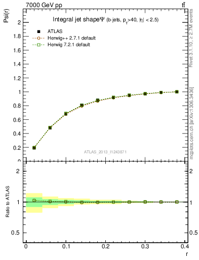 Plot of js_int in 7000 GeV pp collisions