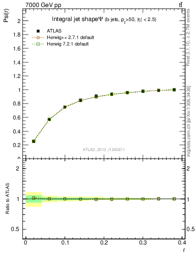 Plot of js_int in 7000 GeV pp collisions