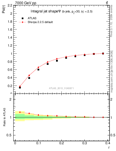 Plot of js_int in 7000 GeV pp collisions