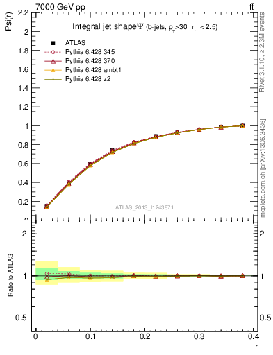 Plot of js_int in 7000 GeV pp collisions