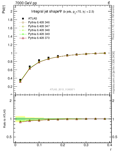 Plot of js_int in 7000 GeV pp collisions