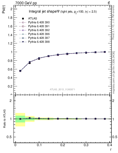 Plot of js_int in 7000 GeV pp collisions