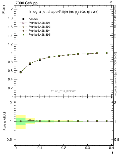 Plot of js_int in 7000 GeV pp collisions