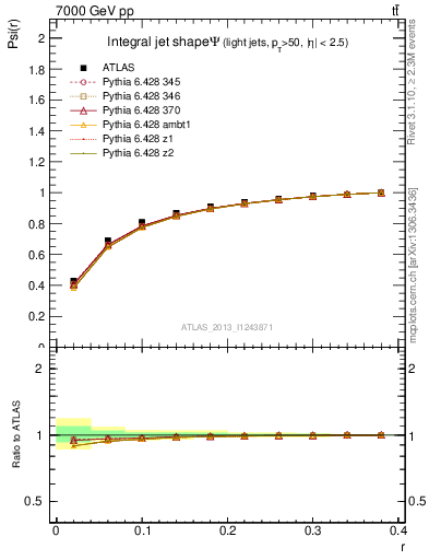 Plot of js_int in 7000 GeV pp collisions