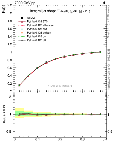 Plot of js_int in 7000 GeV pp collisions