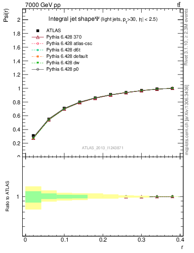 Plot of js_int in 7000 GeV pp collisions