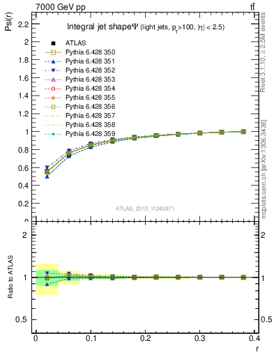 Plot of js_int in 7000 GeV pp collisions