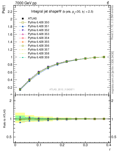 Plot of js_int in 7000 GeV pp collisions