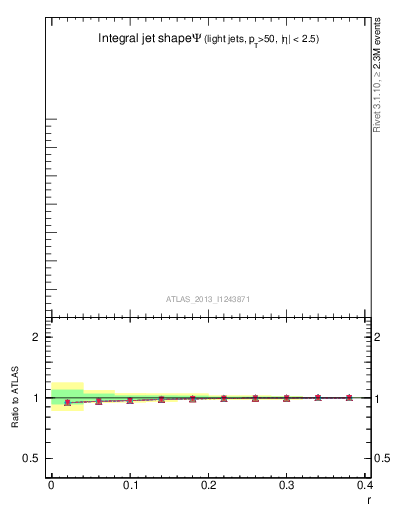 Plot of js_int in 7000 GeV pp collisions