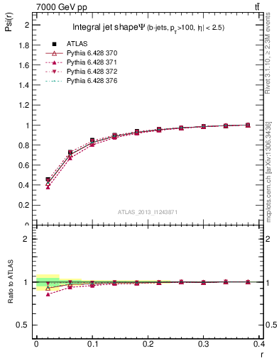 Plot of js_int in 7000 GeV pp collisions