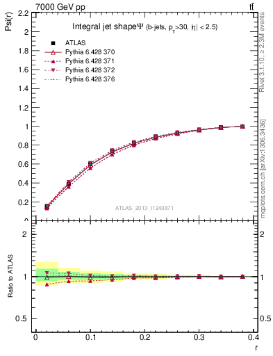 Plot of js_int in 7000 GeV pp collisions