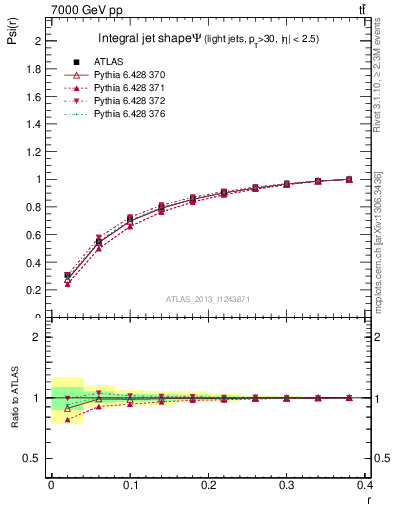 Plot of js_int in 7000 GeV pp collisions