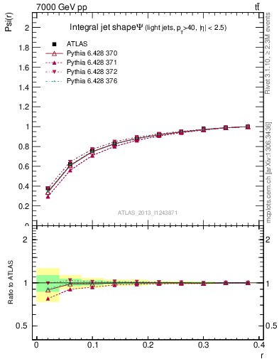Plot of js_int in 7000 GeV pp collisions