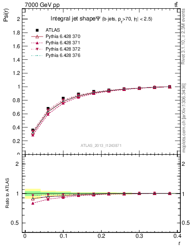 Plot of js_int in 7000 GeV pp collisions