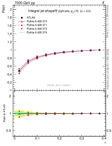 Plot of js_int in 7000 GeV pp collisions