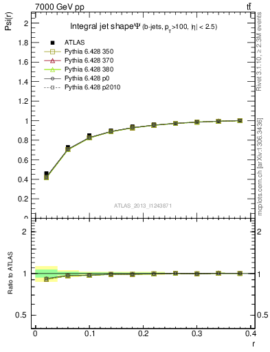 Plot of js_int in 7000 GeV pp collisions
