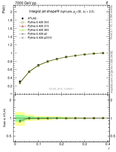 Plot of js_int in 7000 GeV pp collisions
