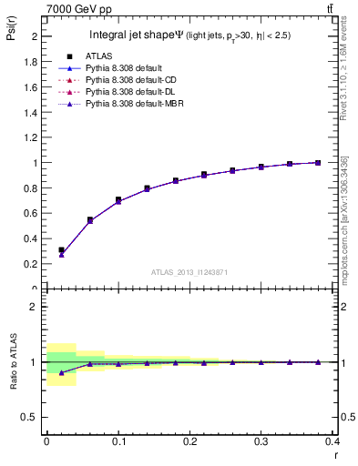 Plot of js_int in 7000 GeV pp collisions