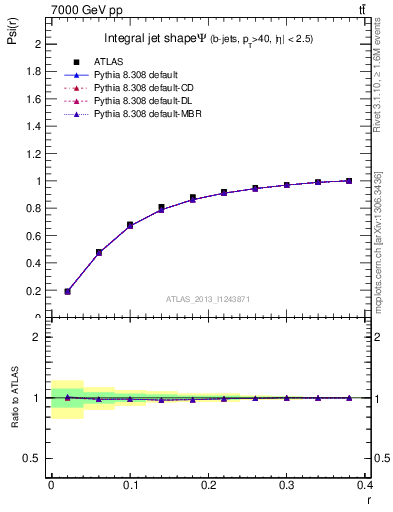 Plot of js_int in 7000 GeV pp collisions