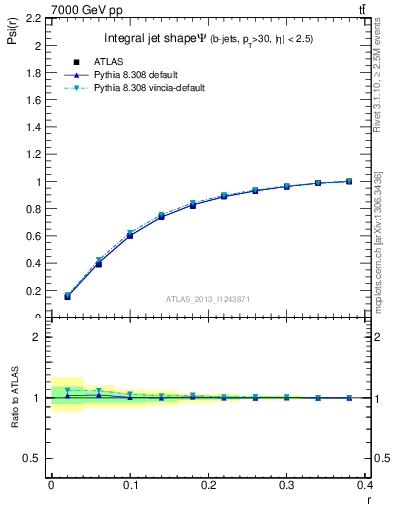 Plot of js_int in 7000 GeV pp collisions