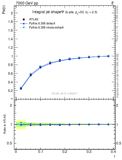 Plot of js_int in 7000 GeV pp collisions