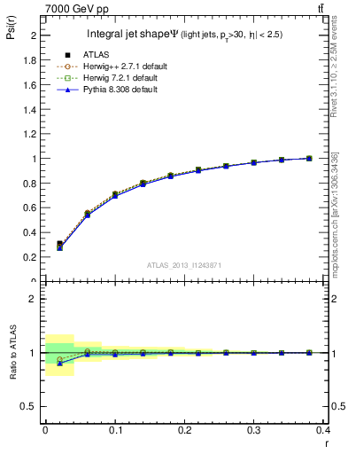 Plot of js_int in 7000 GeV pp collisions
