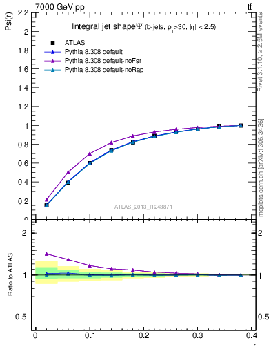 Plot of js_int in 7000 GeV pp collisions