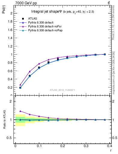 Plot of js_int in 7000 GeV pp collisions