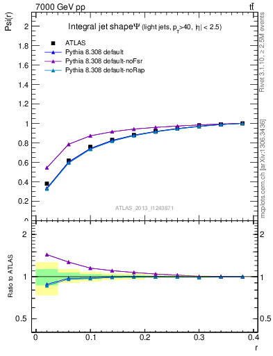 Plot of js_int in 7000 GeV pp collisions