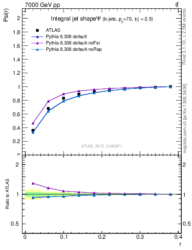 Plot of js_int in 7000 GeV pp collisions