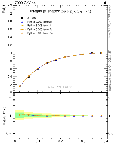 Plot of js_int in 7000 GeV pp collisions