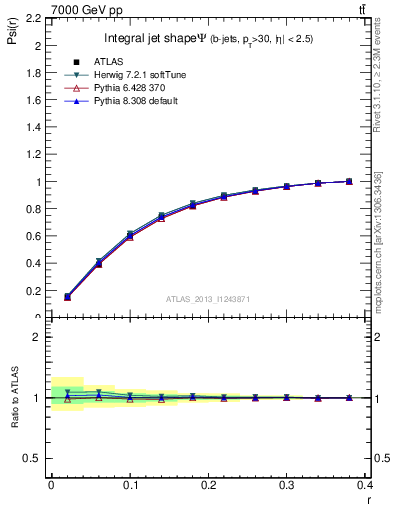 Plot of js_int in 7000 GeV pp collisions