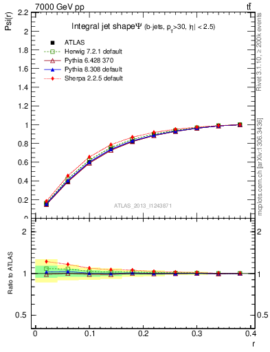 Plot of js_int in 7000 GeV pp collisions