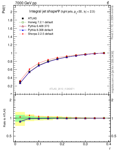 Plot of js_int in 7000 GeV pp collisions