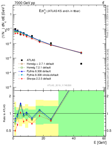 Plot of k0.E in 7000 GeV pp collisions