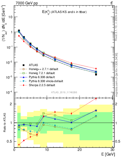 Plot of k0.E in 7000 GeV pp collisions