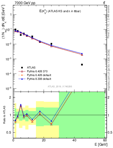Plot of k0.E in 7000 GeV pp collisions